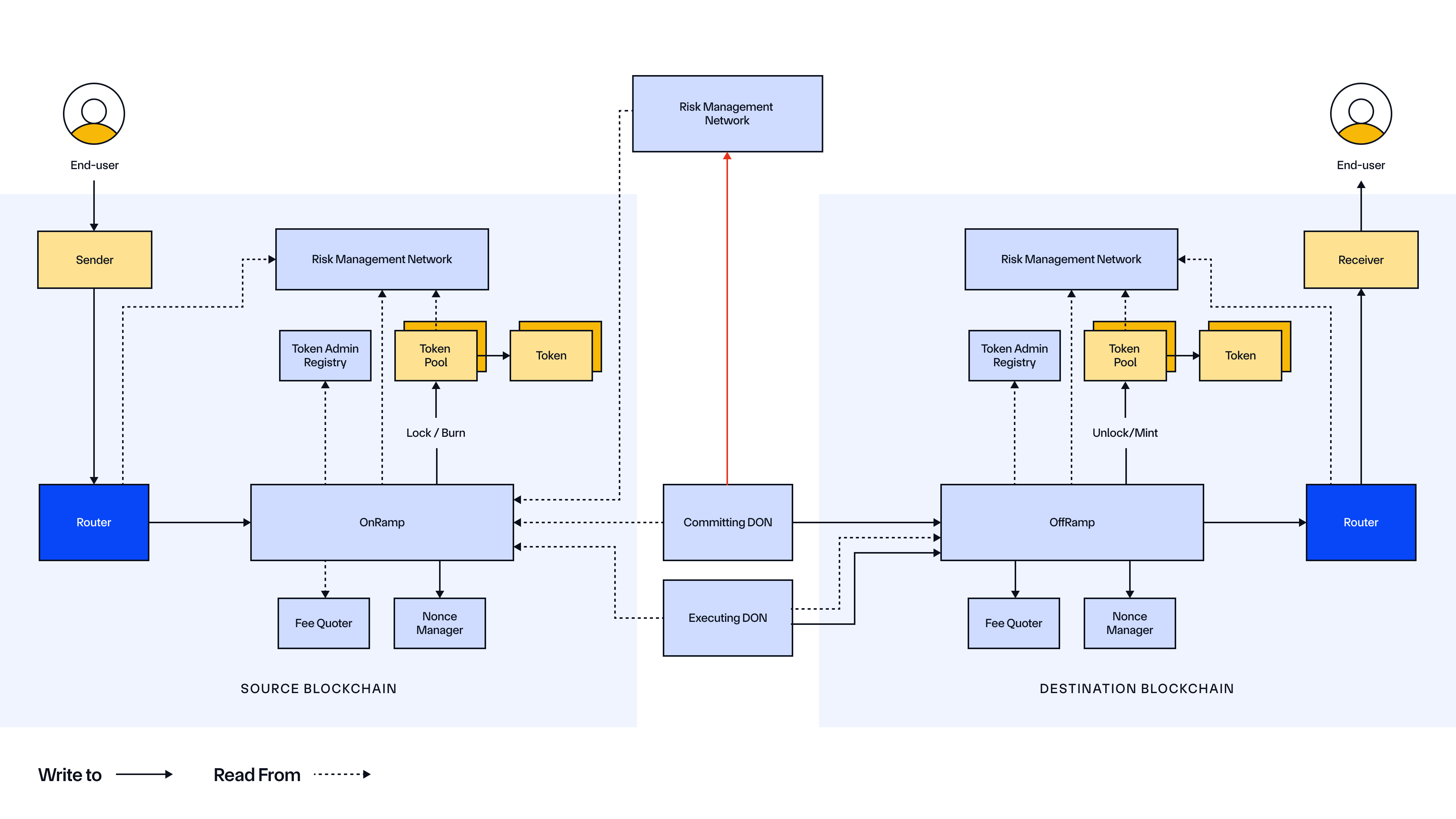 CCIP Onchain EVM Architecture